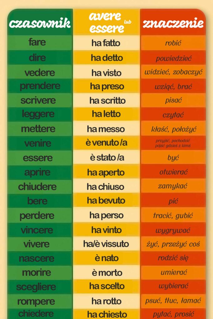 imiesłowy włoskie